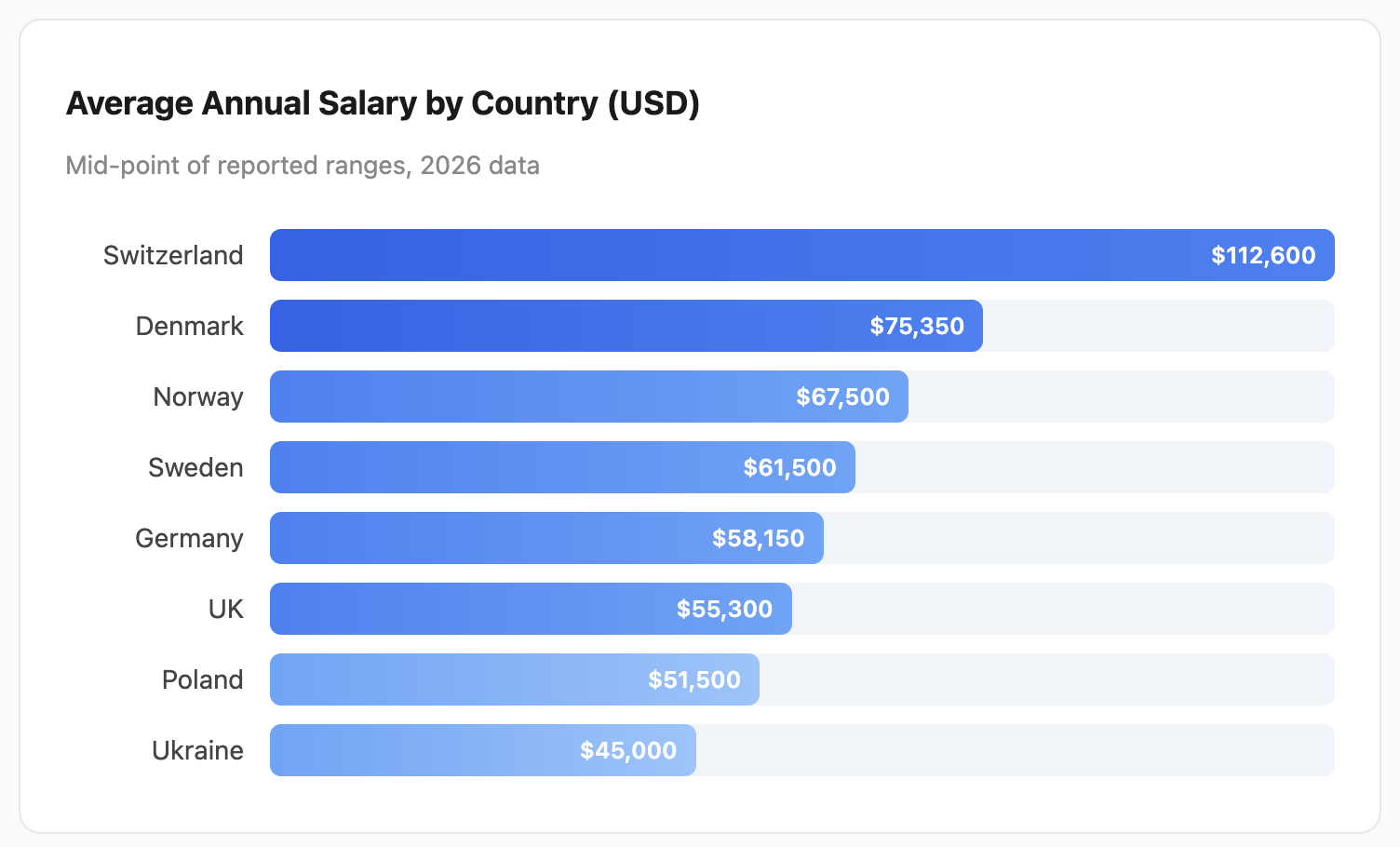 What Remote Software Engineers Earn Across Europe in 2026: A Data ...