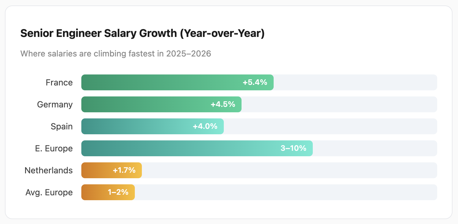 What Remote Software Engineers Earn Across Europe in 2026: A Data ...